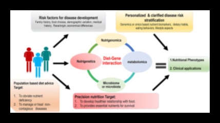 Haritalama Sağlık: Bir Nutrigenomics Araştırma